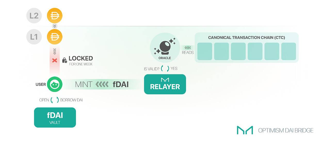 解决Optimism L2难题，Maker协议将推出快速提款服务1