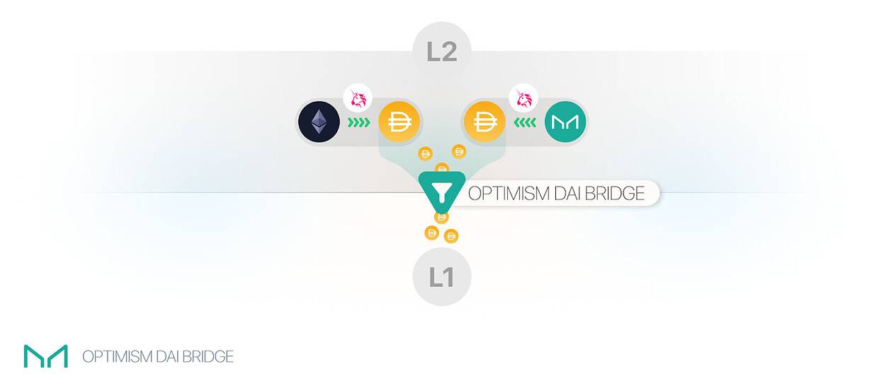 解决Optimism L2难题，Maker协议将推出快速提款服务2