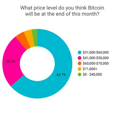 美国散户投资者对卡达诺的看法比比特币更为乐观，比特币鲸鱼“逢低买入”1