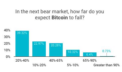 美国散户投资者对卡达诺的看法比比特币更为乐观，比特币鲸鱼“逢低买入”3