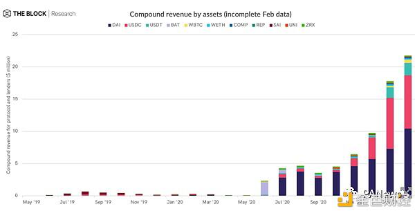 了解主流defi项目收入：收入来源和分配方式3