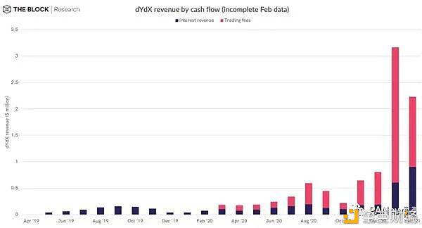 了解主流defi项目收入：收入来源和分配方式5
