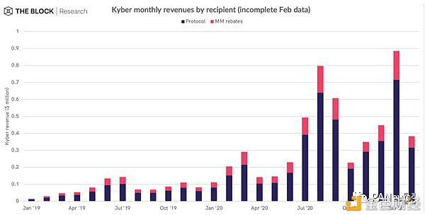了解主流defi项目收入：收入来源和分配方式6