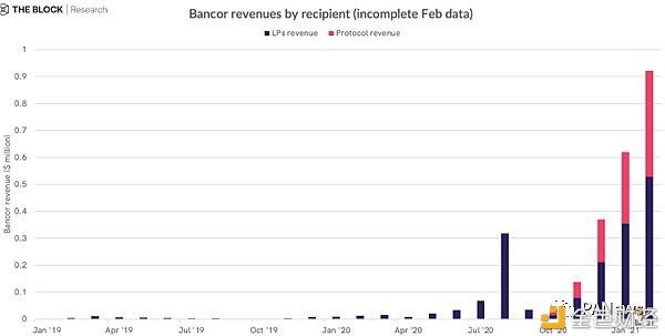 了解主流defi项目收入：收入来源和分配方式8