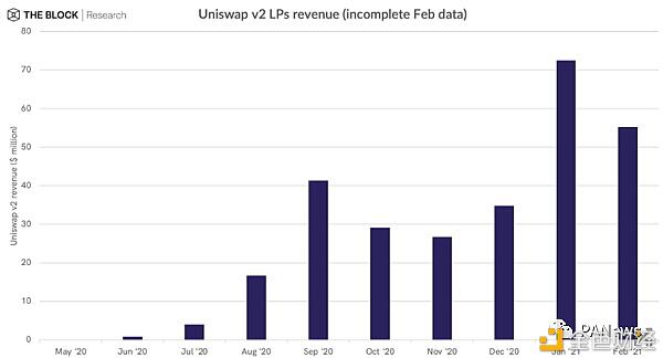 了解主流defi项目收入：收入来源和分配方式10