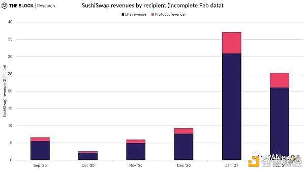 了解主流defi项目收入：收入来源和分配方式11