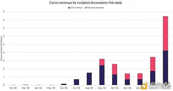 了解主流defi项目收入：收入来源和分配方式12