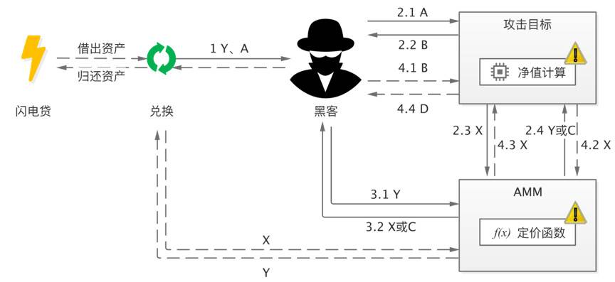 HashKey 曹一新：深入分析 DeFi 经济攻击的常见模式1