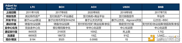 2021年热点与区块链支付类项目简析：LTC、BCH、USDC、ACH、BNB等