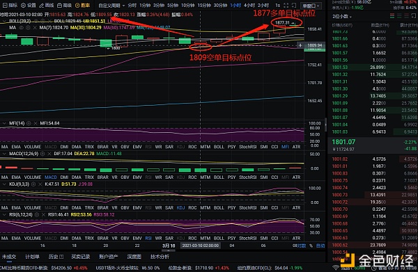 红日币：3-10以太坊完美布局双赢97分，以较少的风险赢得更大的收益1