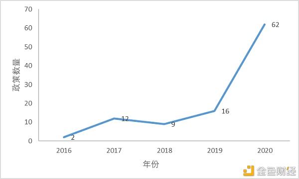 中国区块链政策普查及监管趋势分析报告(上)
