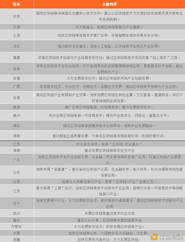 中国区块链政策普查及监管趋势分析报告(上)12