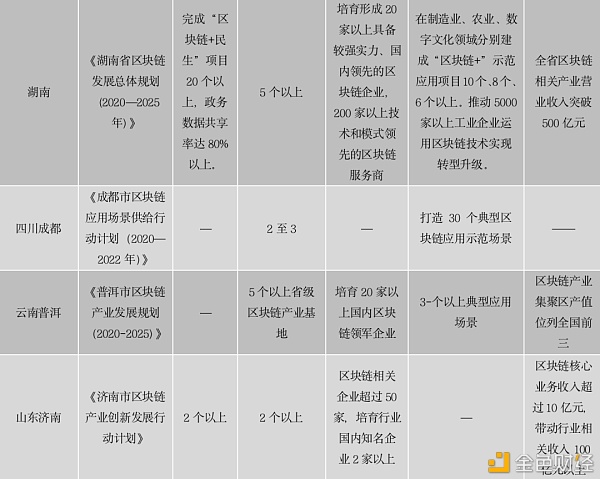 中国区块链政策普查及监管趋势分析报告(上)28