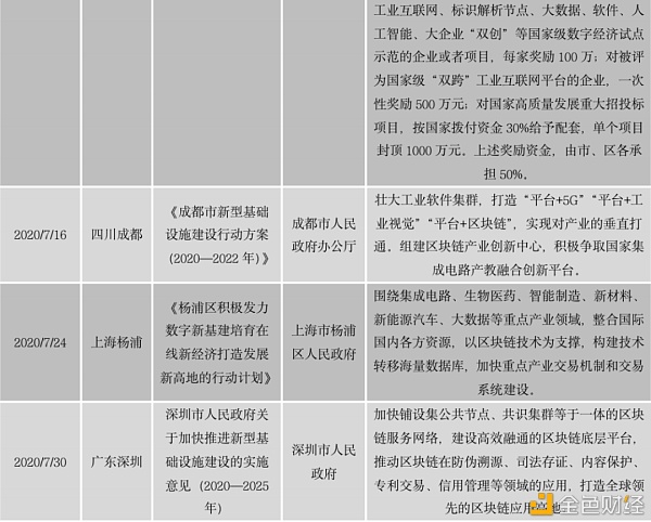 中国区块链政策普查及监管趋势分析报告(上)42