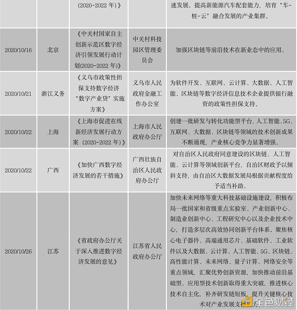 中国区块链政策普查及监管趋势分析报告(上)48