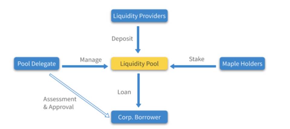 为什么说 DeFi 会吞噬中心化信贷市场？2