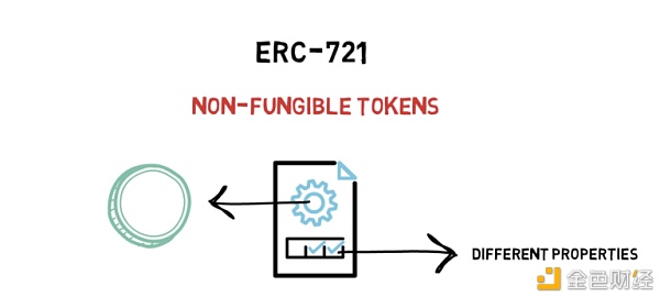 科普：什么是NFT？如何在DeFi中使用它？