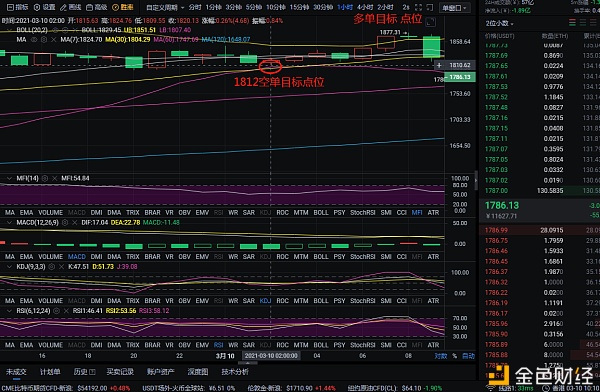 币圈实用分析:3-10以太坊多空间布局获91分1 币圈实用分析:3-10以太坊多空间布局获91分1