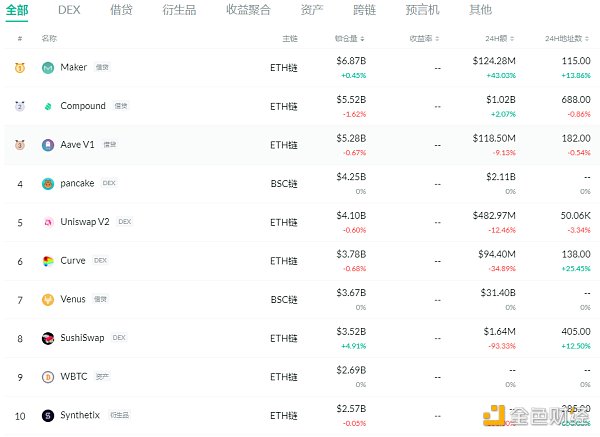 金色DeFi日报 | 去中心化交易所DODO已追回189万美元资金 金色DeFi日报 | 去中心化交易所DODO已追回189万美元资金