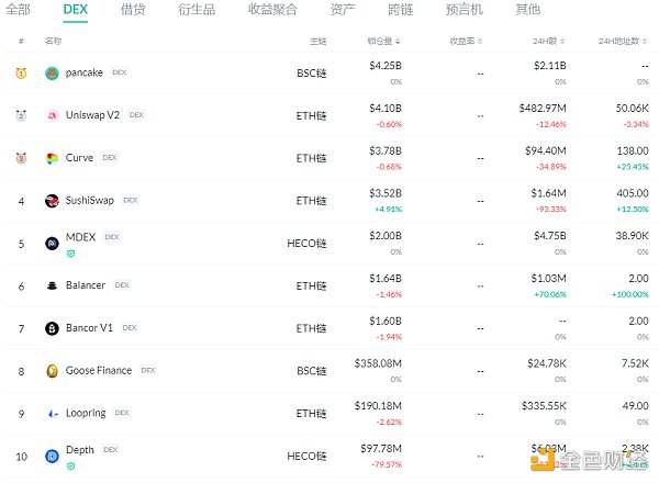 金色DeFi日报 | 去中心化交易所DODO已追回189万美元资金1 金色DeFi日报 | 去中心化交易所DODO已追回189万美元资金1