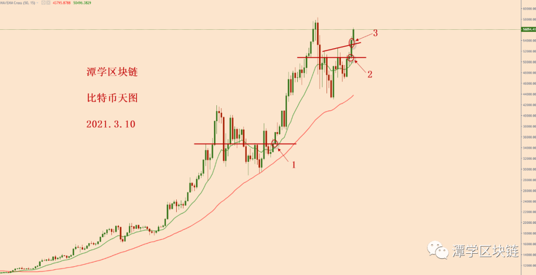 比特币中线多头信号出现，新的一波上涨开始！