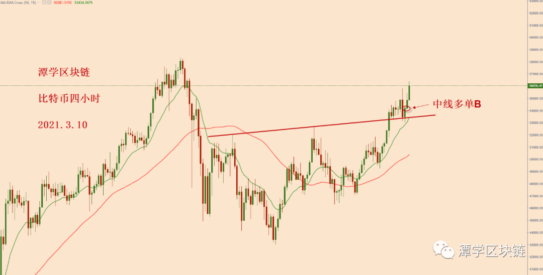 比特币中线多头信号出现，新的一波上涨开始！1