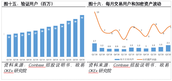 加密货币第一股Coinbase:风险、机遇与未来展望14 加密货币第一股Coinbase:风险、机遇与未来展望14