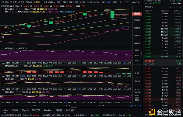 币圈分析：3月10日晚以太坊市场分析与建议
