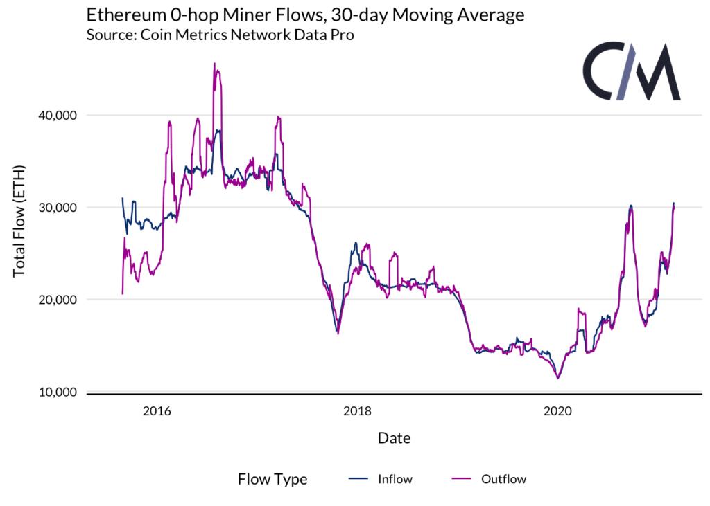 以太坊矿商能否影响市场?2 以太坊矿商能否影响市场?2