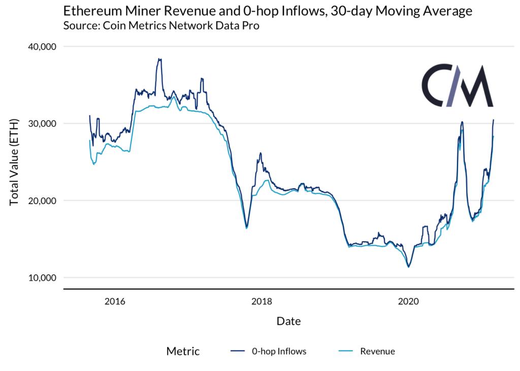 以太坊矿商能否影响市场?3 以太坊矿商能否影响市场?3