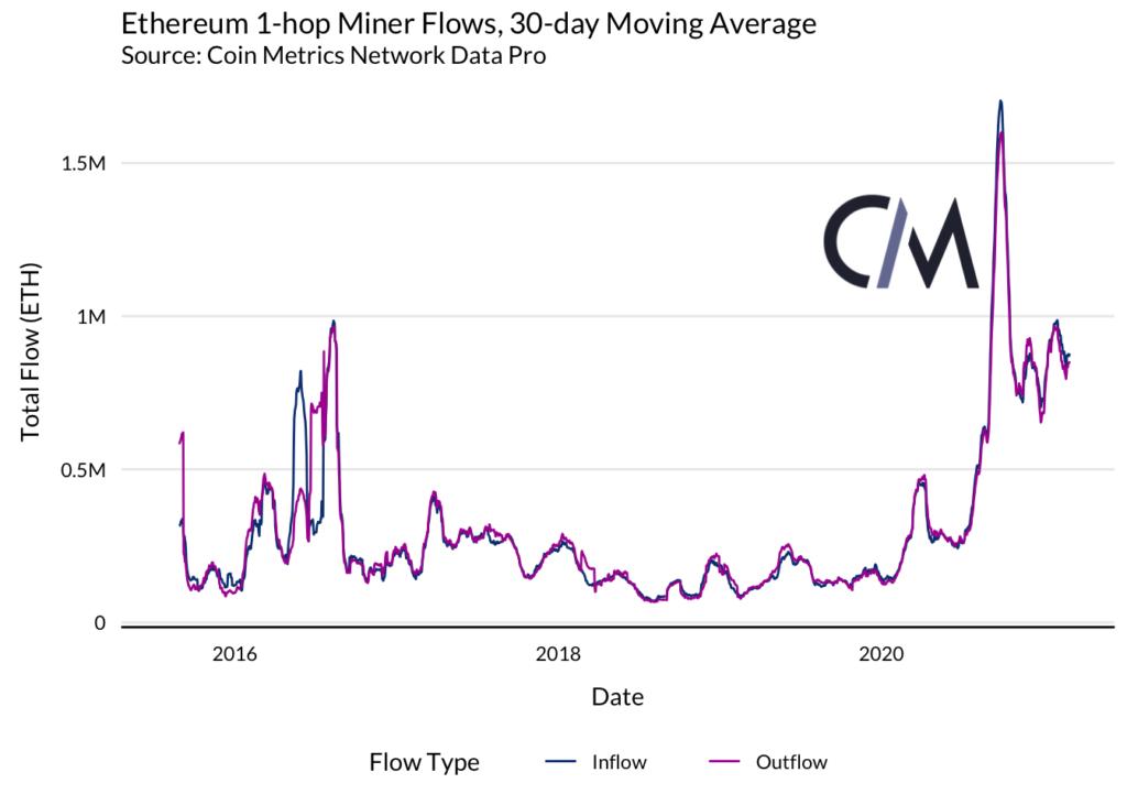 以太坊矿商能否影响市场?4 以太坊矿商能否影响市场?4