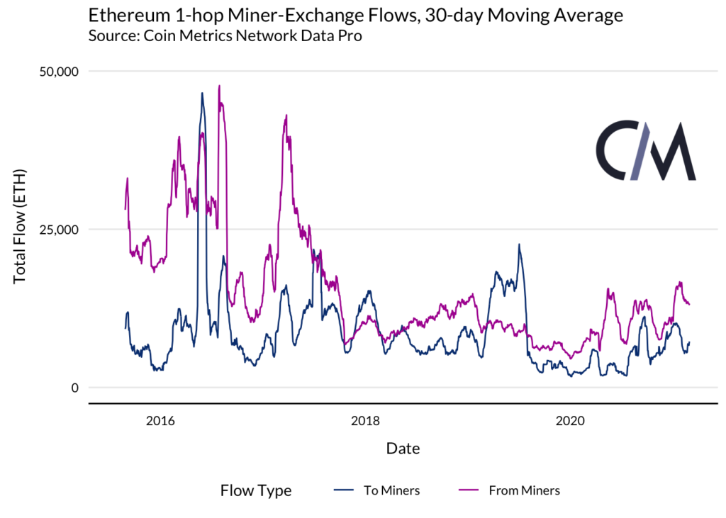 以太坊矿商能否影响市场?10 以太坊矿商能否影响市场?10