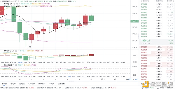 币圈分析：3/11以太坊市场分析与运营策略