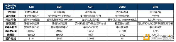 2021年热点和区块链支付项目分析：LTC、BCH、usdc、ACh、BNB等