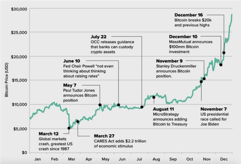 312周年：加密世界的巨大变化
