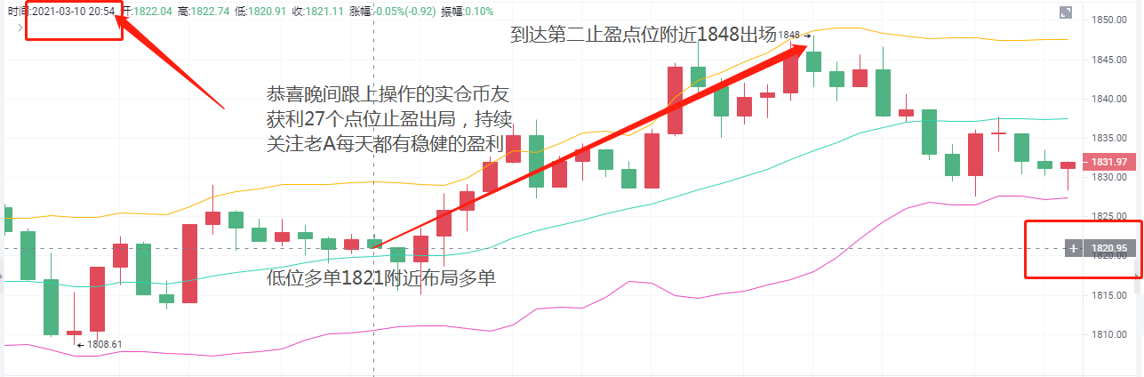 旧a币：27点3/10eth轻松收益夜间止损1
