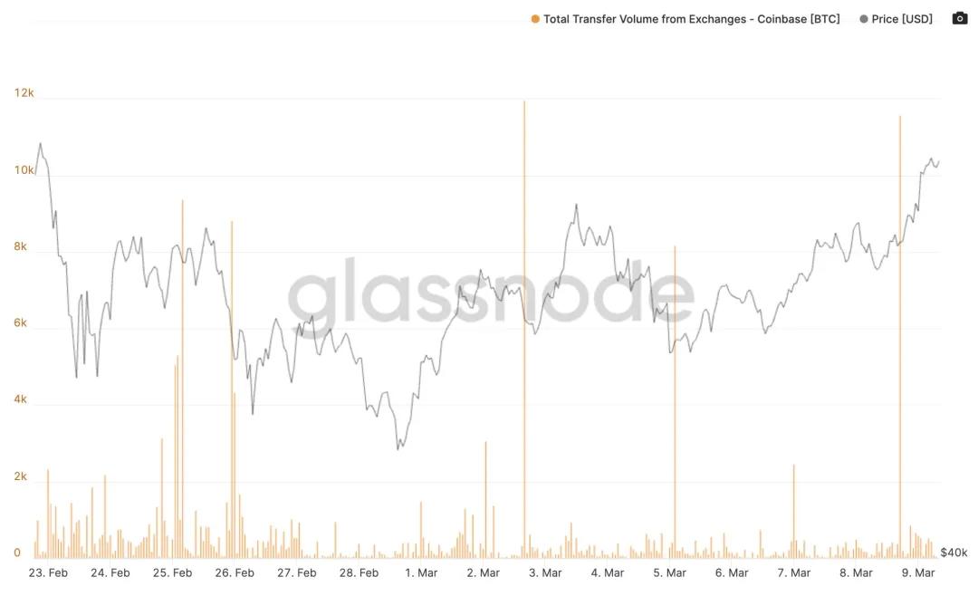比特币鲸鱼"逢低买入",超过10万美元的订单创历史新高1 比特币鲸鱼"逢低买入",超过10万美元的订单创历史新高1