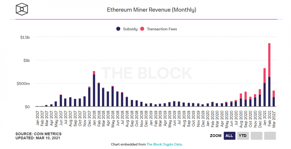 矿工们反对的EIP1559提案是什么？它将如何增加以太坊的价值？2