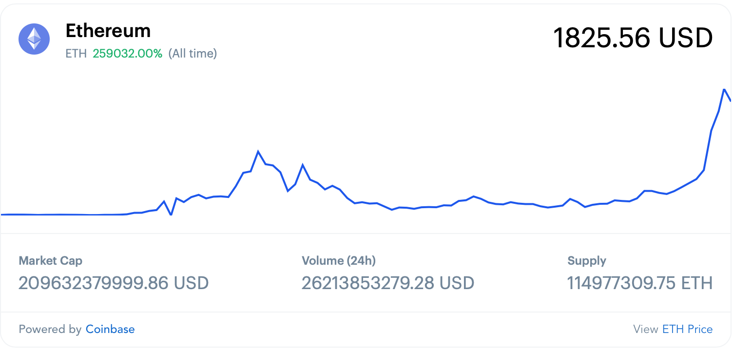 Ethereum price Today's k-line chart recent（以太坊价格今日k线图预测）