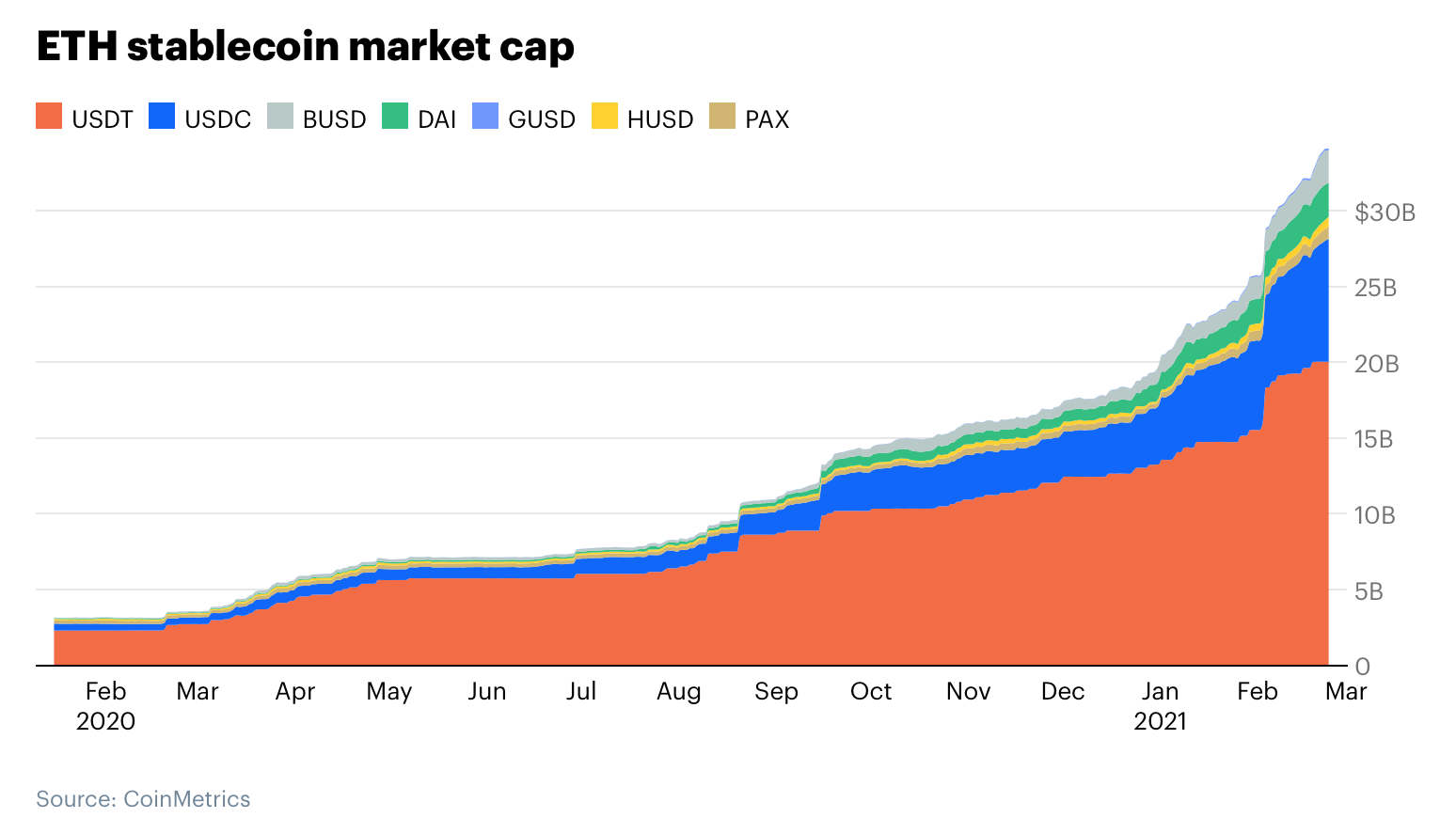深度 | Coinbase解读：以太坊经济的崛起6