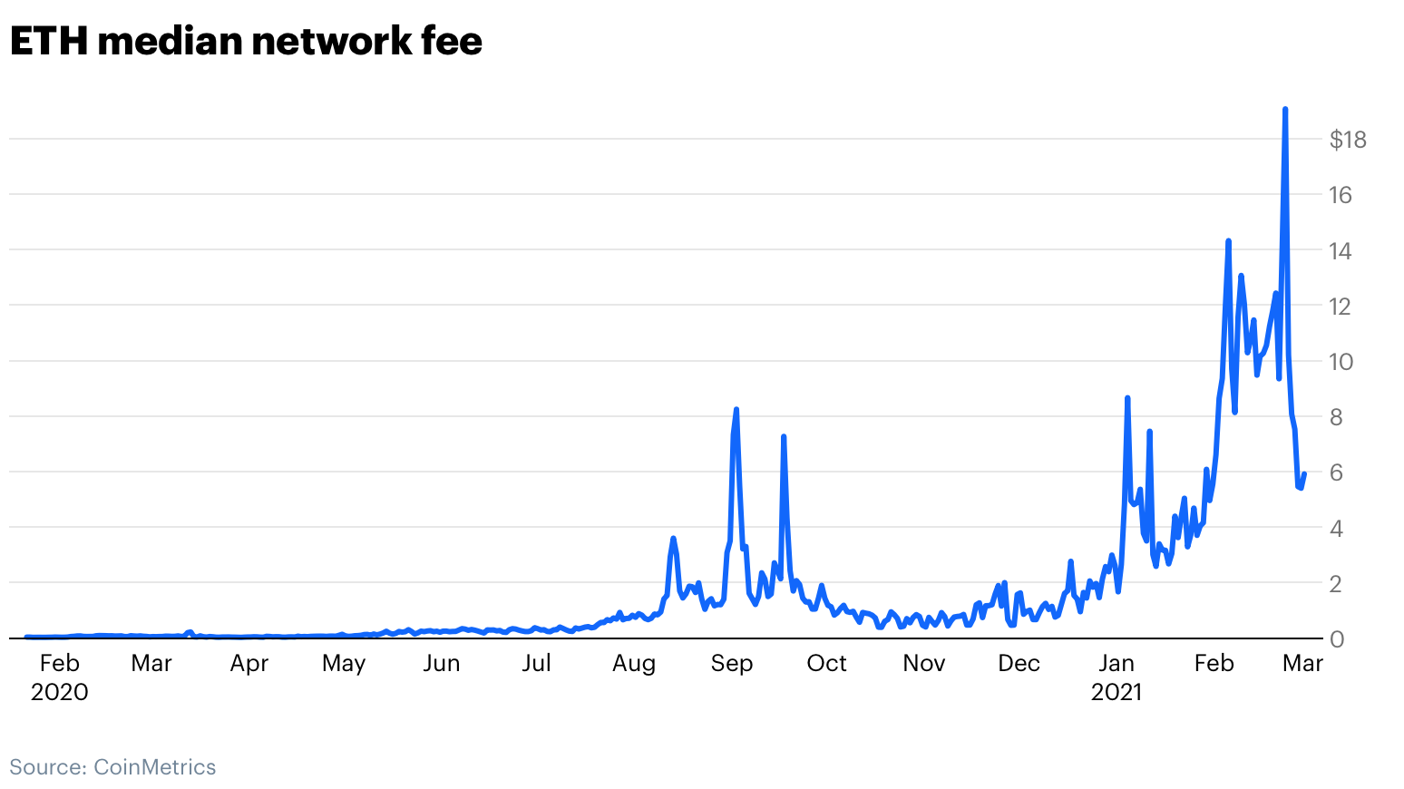 深度 | Coinbase解读：以太坊经济的崛起11