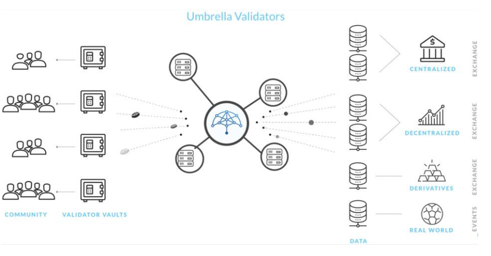 博卡分散化的甲骨文项目Ubrella network即将启动1 博卡分散化的甲骨文项目Ubrella network即将启动1