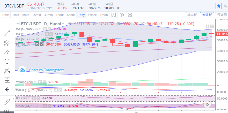 陈楚楚:1.9万亿美元刺激计划重燃比特币上行趋势 陈楚楚:1.9万亿美元刺激计划重燃比特币上行趋势