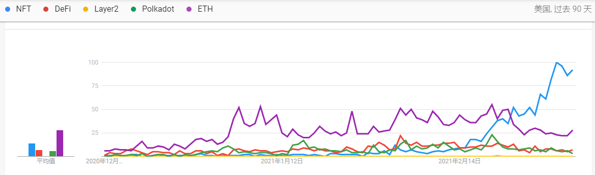 NFT正在区块链行业掀起新一轮浪潮？