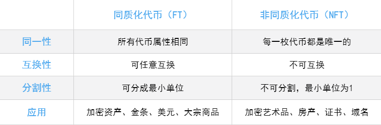 NFT正在区块链行业掀起新一轮浪潮？2