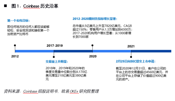 欧伊奥克斯研究所：解密加密货币coinbase的第一部分
