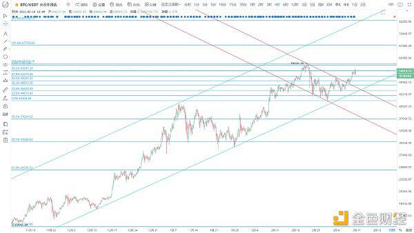 近期BTC可能升至61000美元? 近期BTC可能升至61000美元?