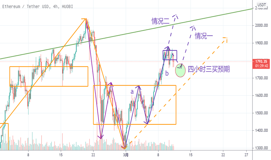 【eth】3月11日,如果有4小时3买,请积极把握。 【eth】3月11日,如果有4小时3买,请积极把握。