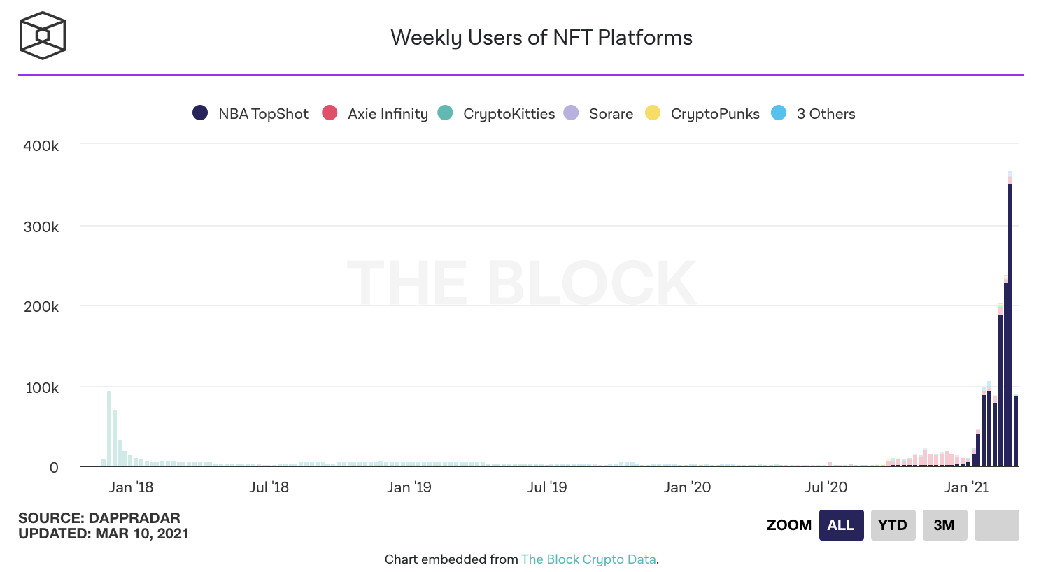 一个半月内投资8个加密项目，疯狂a16z欲增加NFT市场