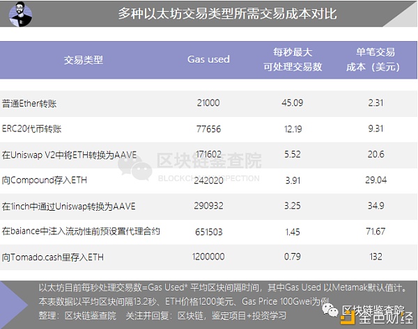 V神再泄财富密码？Layer2为何备受重视